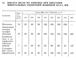 Выбор оборудования для оптимизации процессов внесения удобрений в агрономии