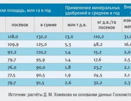 Эффективные методы применения удобрений: Рекомендации по выбору техники