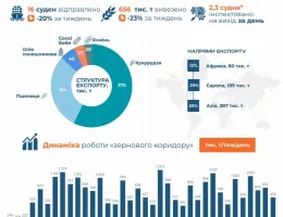 Как экспорт сельхозтехники меняет аграрный рынок: перспективы и вызовы