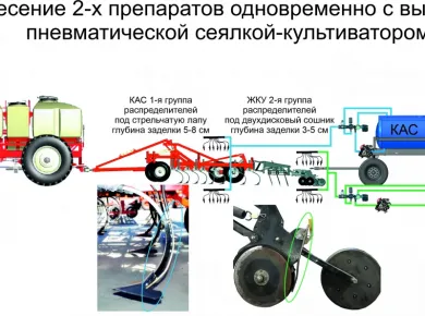 Эффективные методы внесения удобрений с помощью сельхозтехники