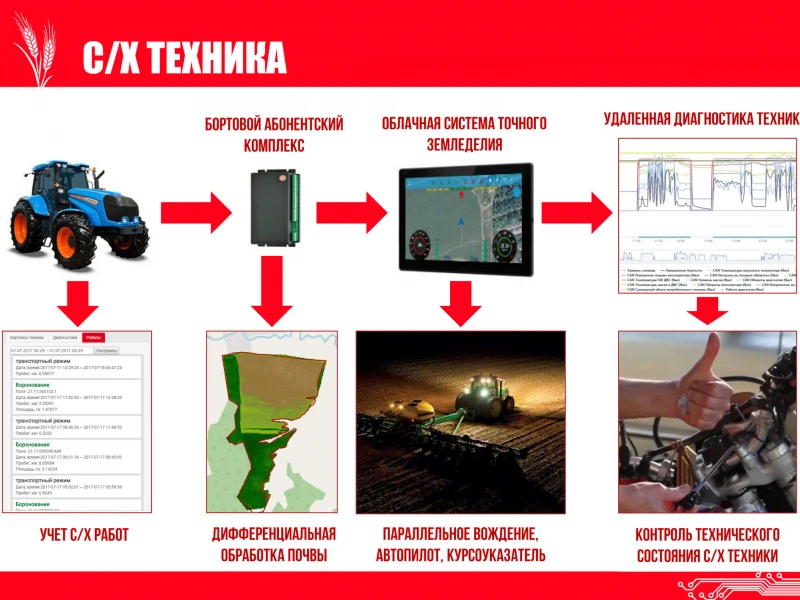 Эффективные решения для модернизации сельскохозяйственной техники