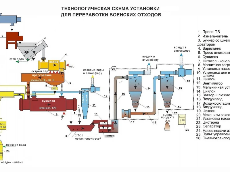 Современные технологии переработки сельскохозяйственного оборудования