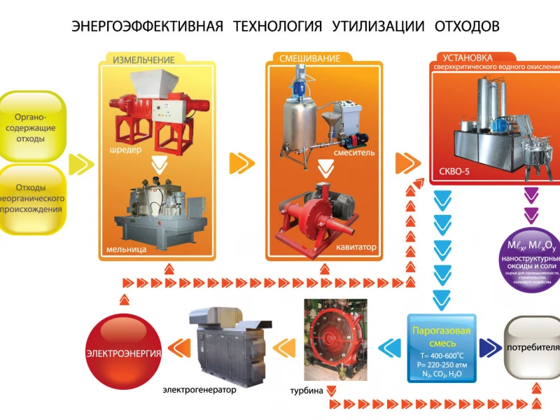 Инновационные технологии в сельхозтехнике для эффективной переработки