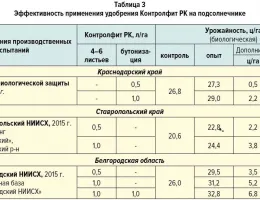 Как выбрать арендуемое оборудование для повышения урожайности