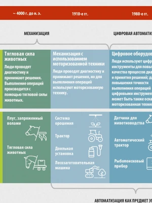 Автоматизация процессов с использованием сельхозтехники